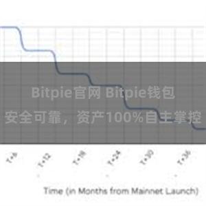 Bitpie官网 Bitpie钱包安全可靠，资产100%自主掌控