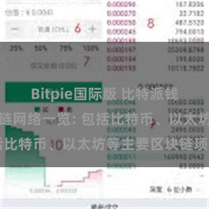 Bitpie国际版 比特派钱包支持的区块链网络一览: 包括比特币、以太坊等主要区块链项目